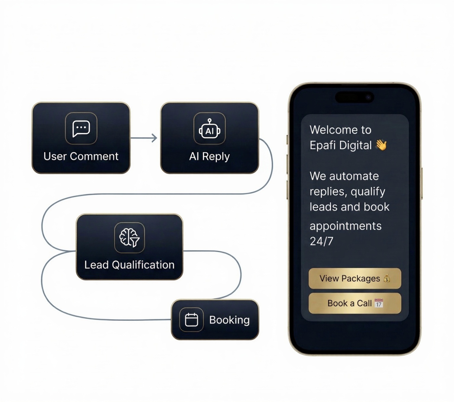 AI Automation Workflow